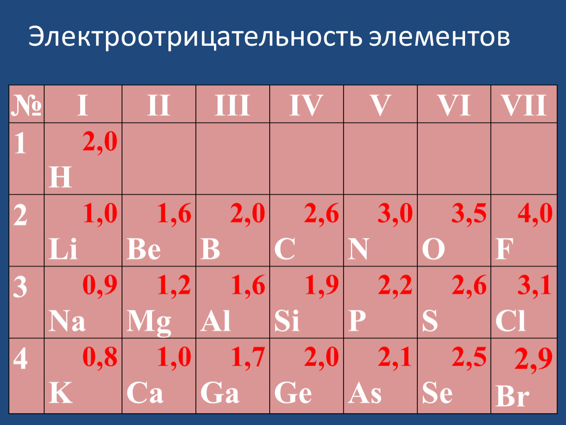 Какой элемент электроотрицательный. Шкала электроотрицательности элементов таблица. Электроотрицательность Полинг. Электроотрицательные элементы. Что такое электроотрицательность в химии.