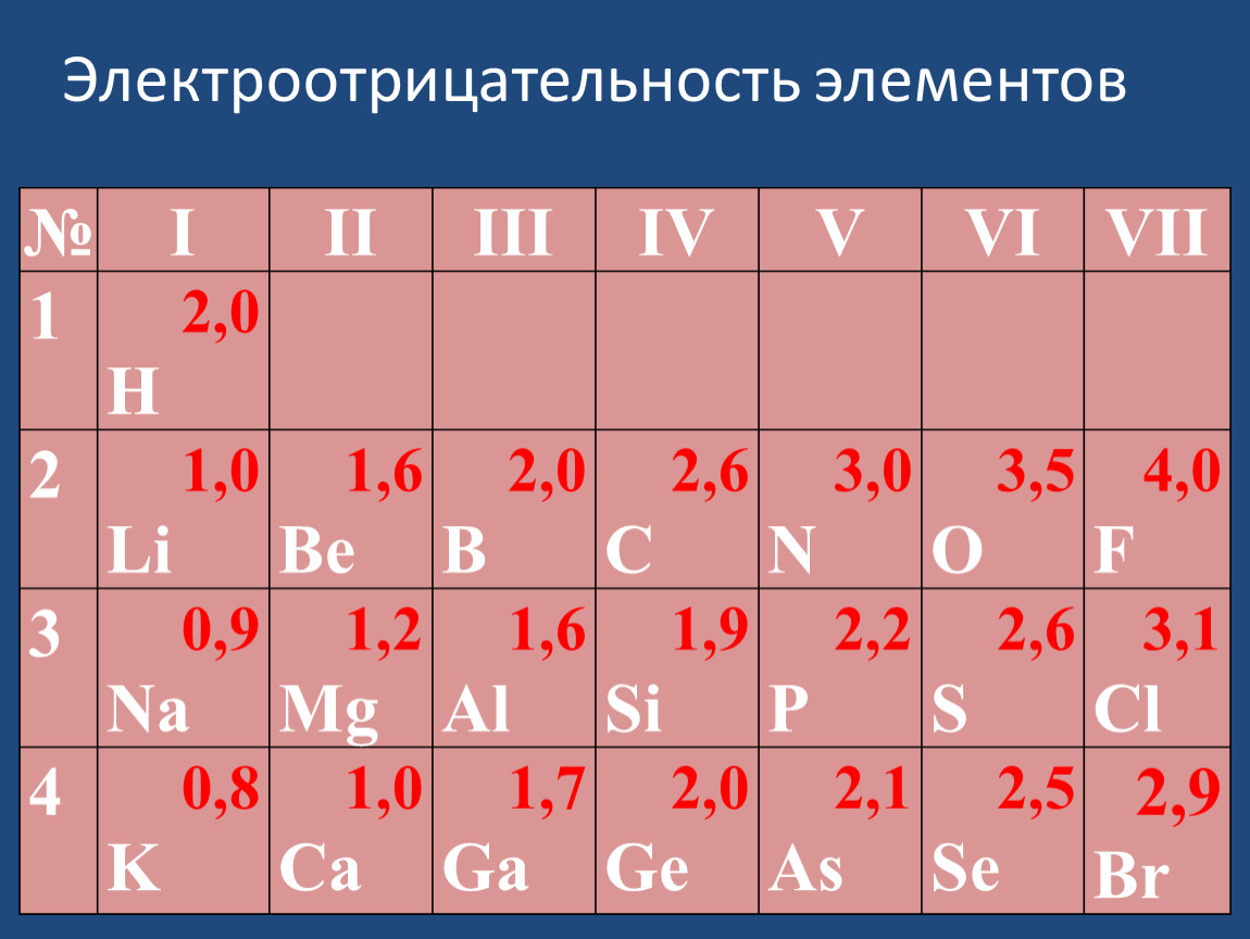 Электроотрицательность химических элементов. Электроотрицательность. Электроотрицательные элементы. Элетро отрицательные элементы.