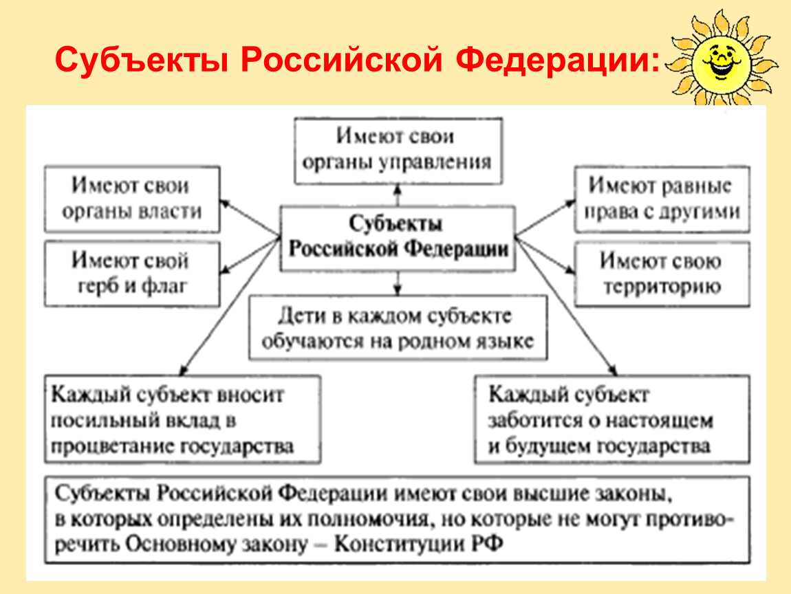 Основной источник субъекта российской федерации