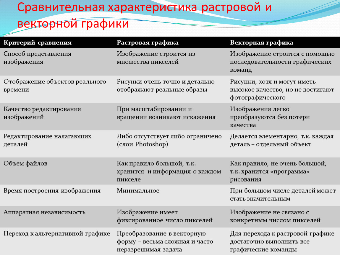 В чем разница растровым и векторным способами представления изображения