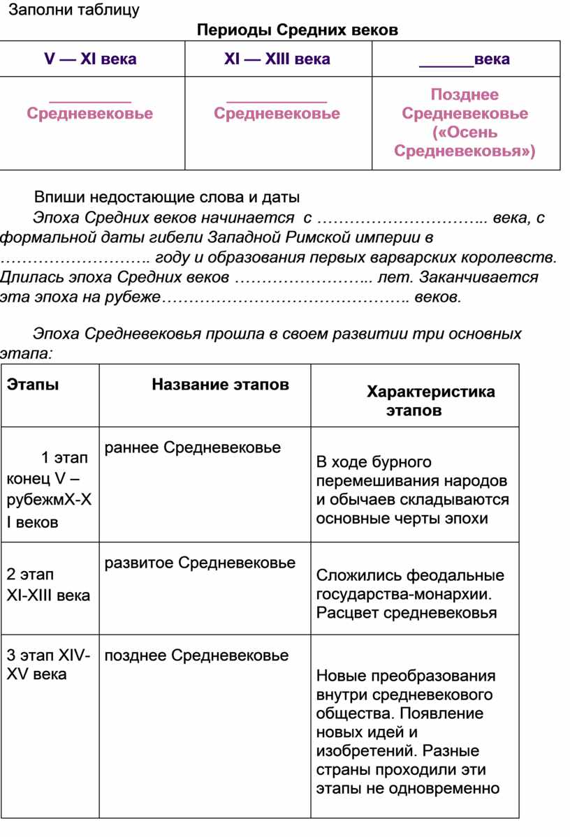 Этапы средневековой истории