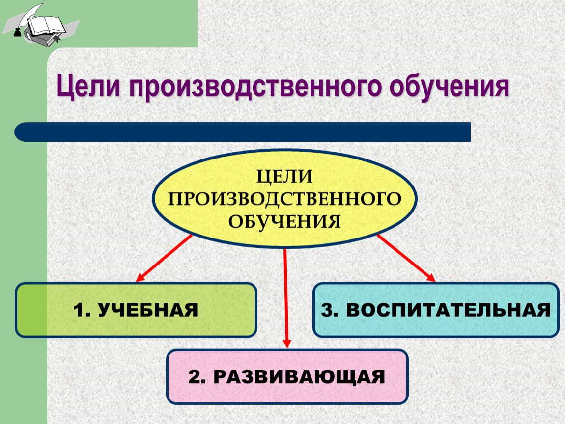 Производственные цели. Задачи производственного обучения. Содержание производственного обучения. Цель производственного обучения.