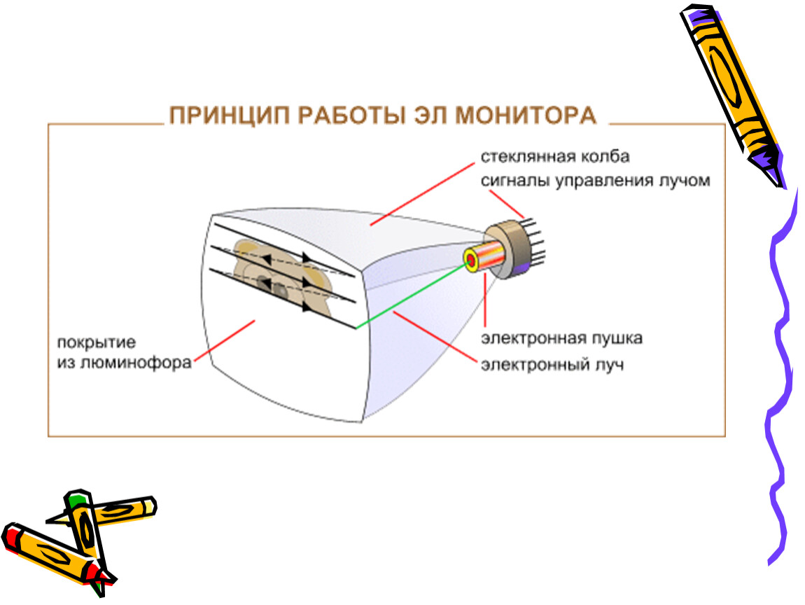 Получение изображения на экране. Принцип действия монитора. Принцип работы устройство монитора. Принцип работы монитора компьютера. Принцип работы манеторы.