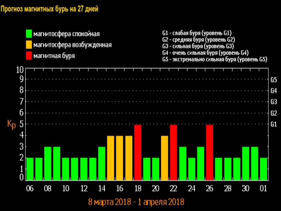 Магнитные бури сегодня март. Магнитные бури. График магнитных бурь. Мощная магнитная буря.