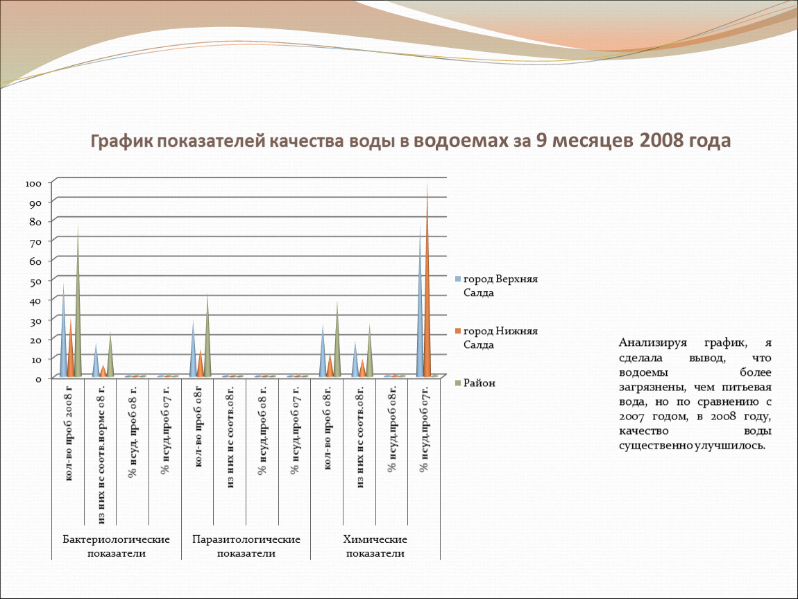 Графики показатели. Диаграмма показатели качества воды. График показателей. Графики показателей качества. Качество воды график.