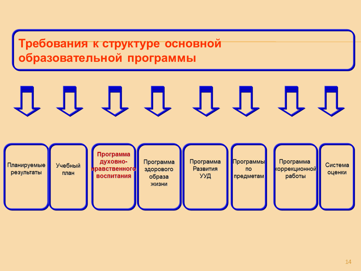 Требования к структуре образовательной программы. Воспитательная программа требование к структуре. Структура основной образов программы. Структура содержательной части сценария. Базовая структура самообследования.