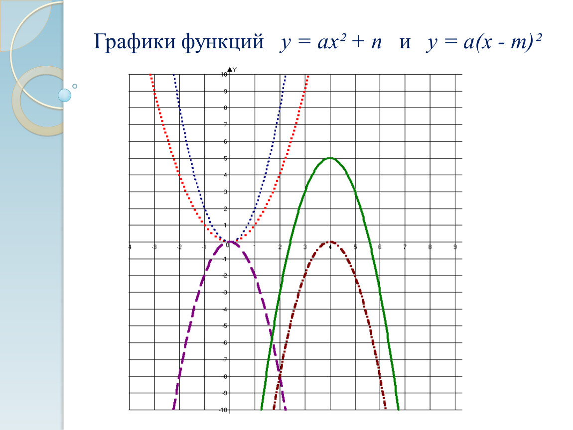 Не выполняя график функции. График функции. Графики функций d. Графики функций у = Ах^2 +n и у = а ( х –m)^2. Графики функции у=х.