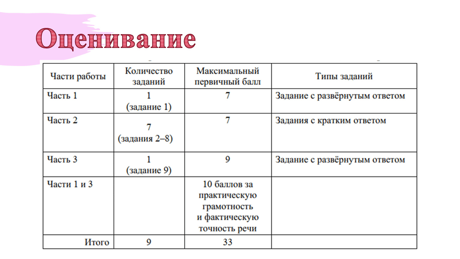 Оценивание ОГЭ по математике 2022