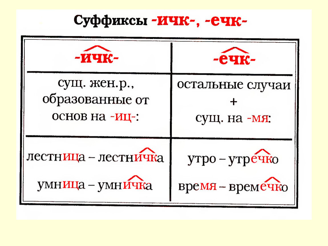 Суффикс ечк правило. Правописание суффиксов ечк и ИЧК В существительных. Суффиксы очк ечк правило. Суффиксы в русском языке. Таблица суффиксов.