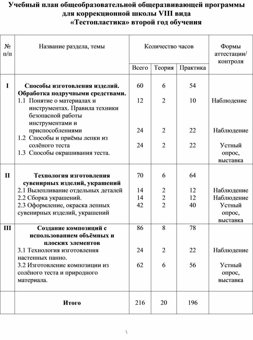 Учебный план коррекционной школы 8 вида по фгос