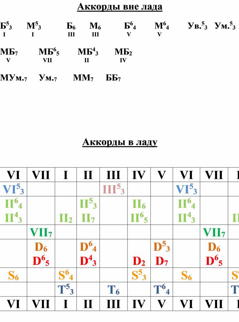 Ум аккорды. Аккорды. Таблица аккордов. Строение аккордов в тональности. Таблица аккордов сольфеджио.