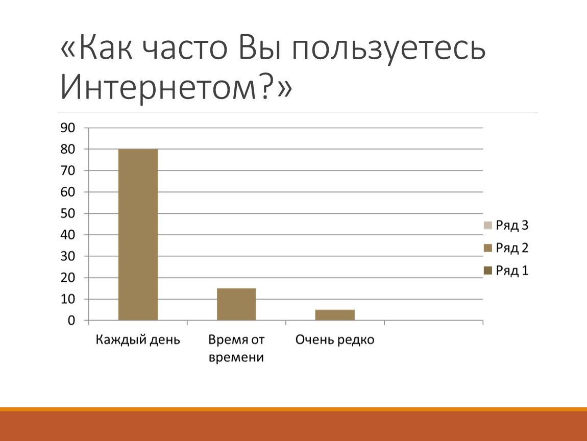 Диаграмма использования интернета