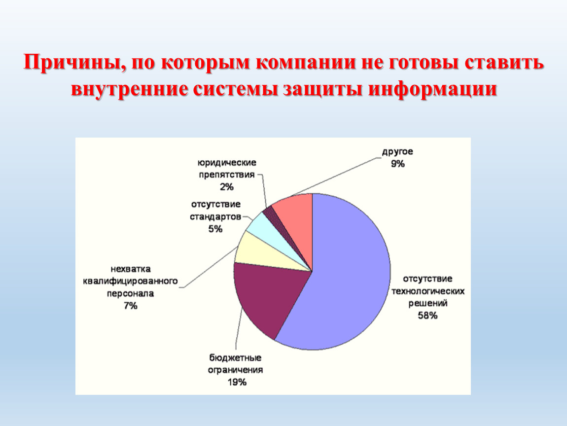 Презентация ЗАЩИТА ИНФОРМАЦИИ