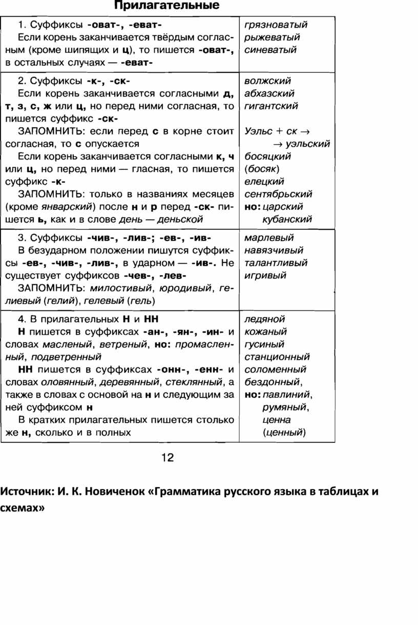 Правила правописания суффиксов имен прилагательных. Написание суффиксов прилагательных таблица. Правописание суффиксов прилагательных таблица. Правописание суффиксов имен прилагательных таблица. Правописание суффиксов имен прилагательных таблица ЕГЭ.