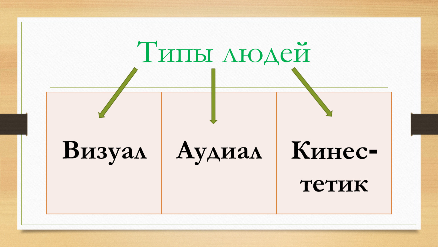 Типы людей Визуал Аудиал Кинес-тетик