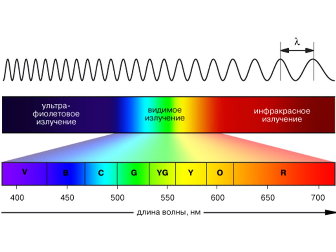 Зеленый частота. Инфракрасное излучение диапазон длин волн. Спектр длин волн инфракрасного излучения. Длина волны волны инфракрасного излучения. Диапазон длин волн инфракрасного излучения мкм.