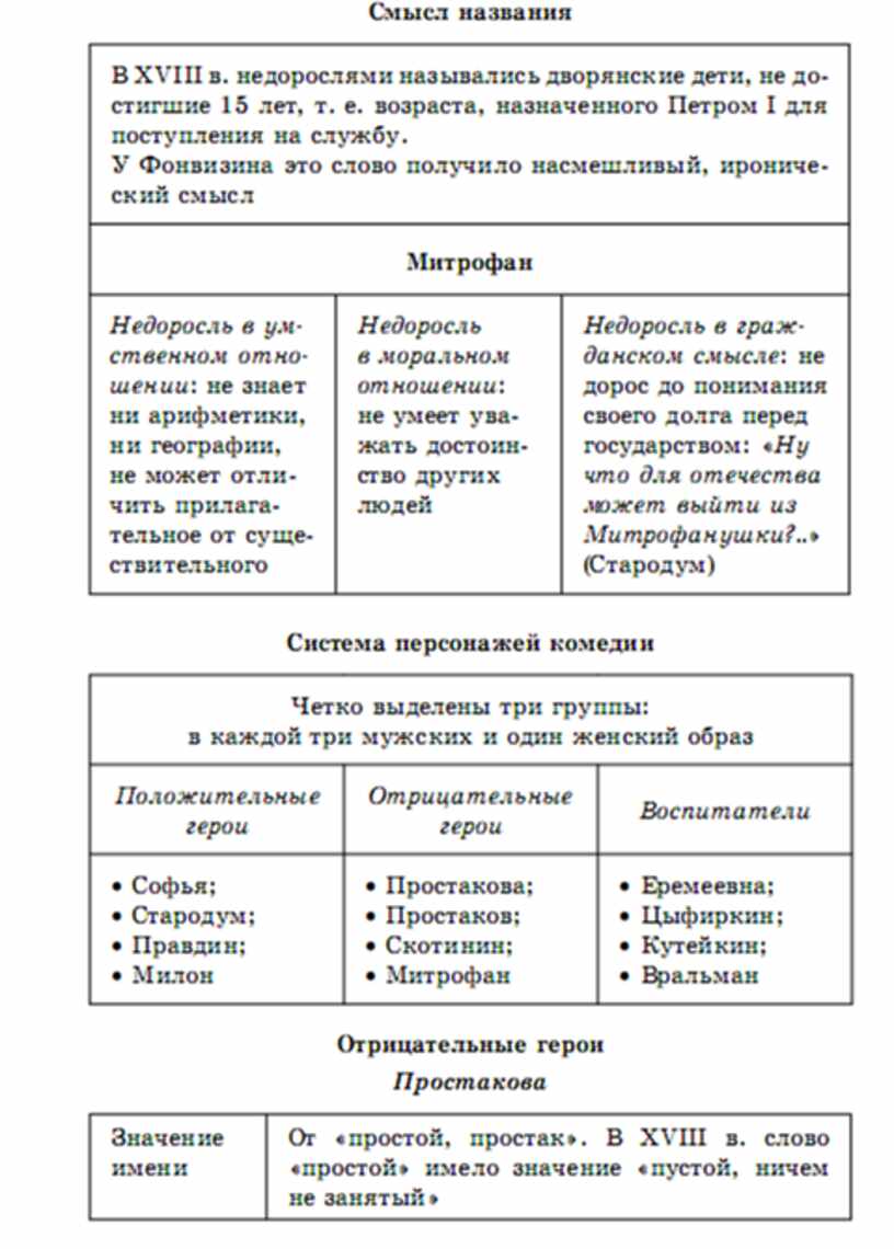 Недоросль урок. Характеристика персонажей Фонвизин Недоросль таблица. Фонвизин Недоросль герои таблица. Система персонажей комедии Недоросль таблица. Таблица герои комедии Недоросль.