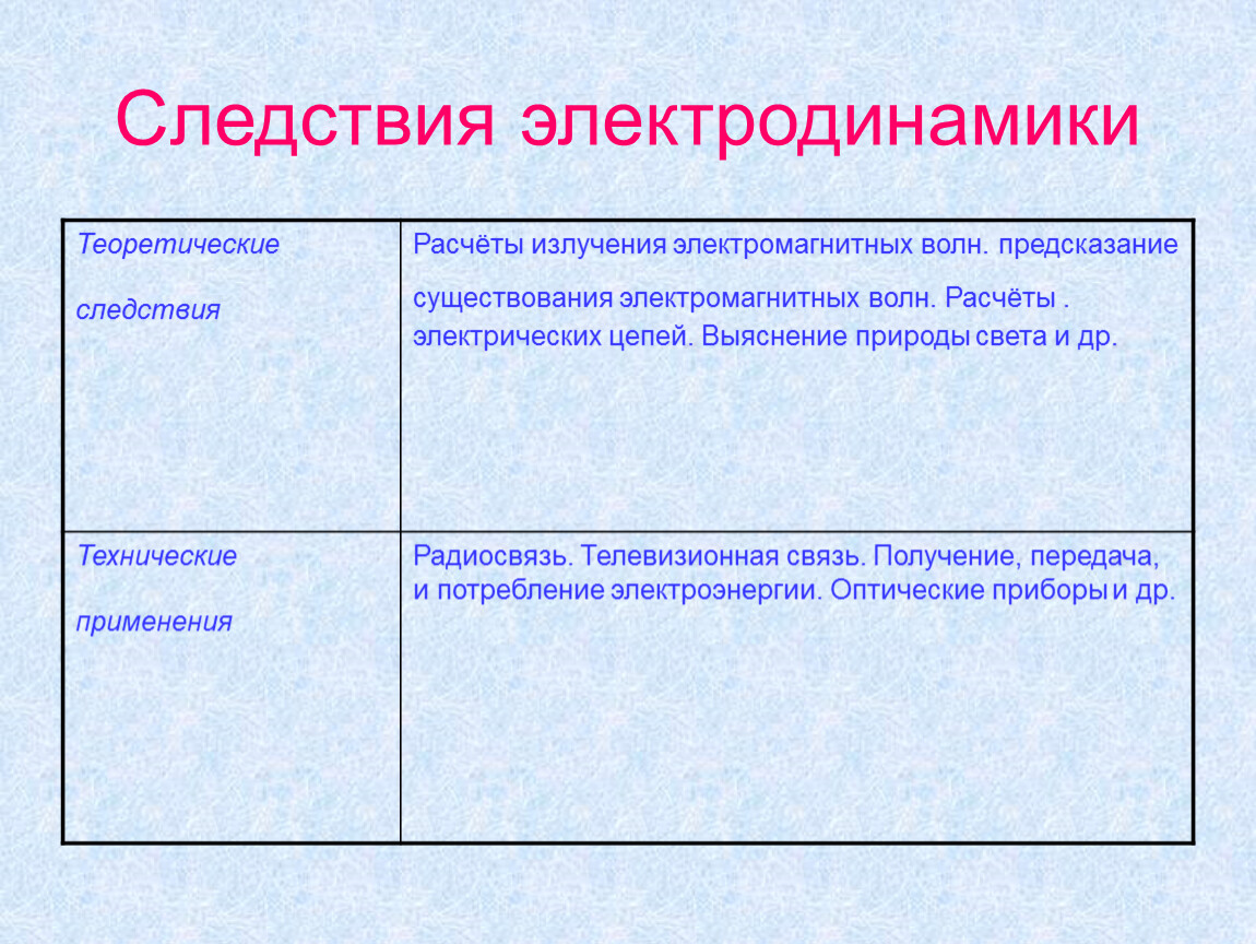 Электродинамика вопросы. Следствия электродинамики. Границы применимости классической электродинамики. Электродинамика в природе. Теоретические расчеты.