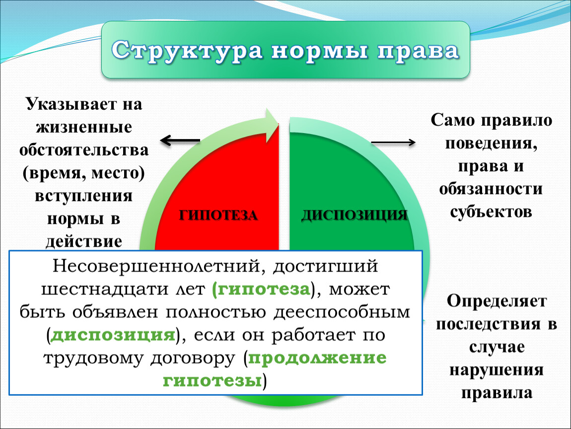 Структура нормы права схема