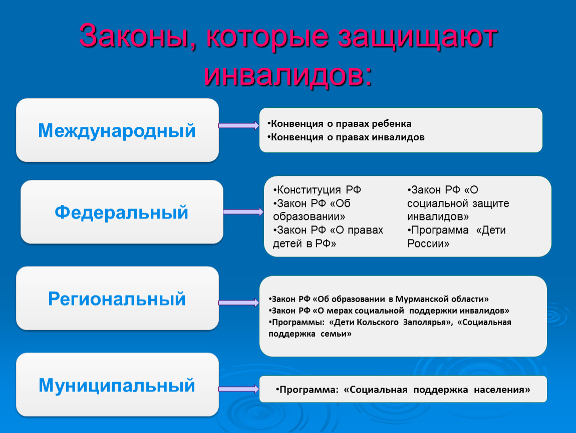 Защита социальный федеральный. Инвалиды законодательство. Права инвалидов. Защита прав детей-инвалидов в РФ. Защита прав инвалидов в РФ.