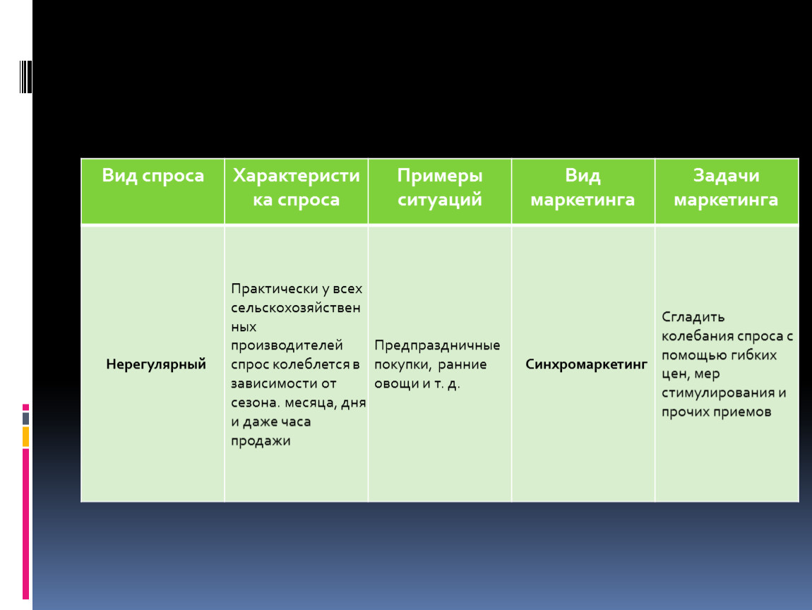 Типы спроса. Падающий спрос примеры. Пример скрытого спроса. Примеры скрытого спроса в маркетинге. Потенциальный спрос примеры.