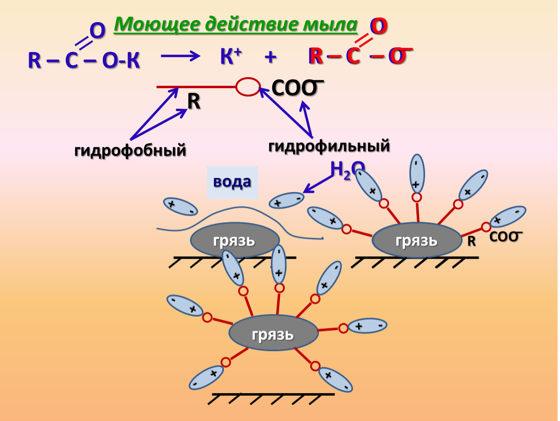 Почему мыло моет химия. Механизм моющего действия мыла. Механизм действия мыла в химии. Схема действия мыла. Механизм моющего действия пав.