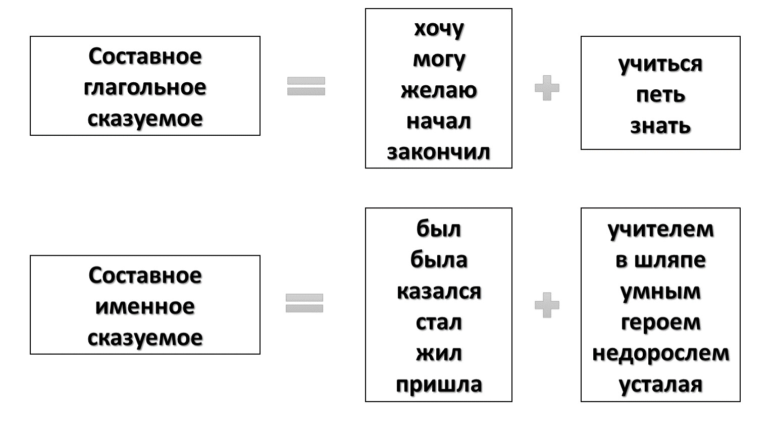 Простое составное глагольное предложение. Составное глагольное сказуемое примеры. Нормативное глагольное управление. Глагольное управление в русском языке. Синтаксический разбор составного глагольного сказуемого.