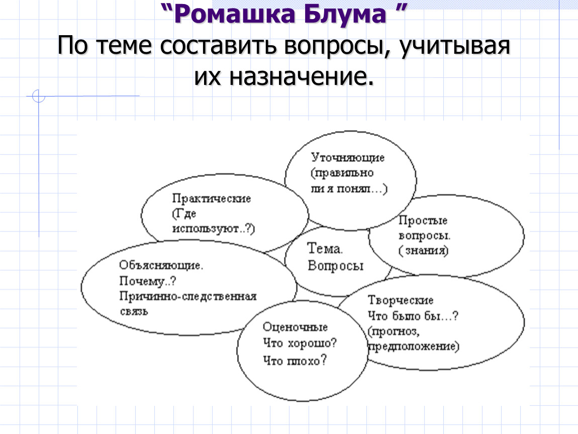 Ромашка блума. Практический вопрос Ромашка Блума. Ромашка вопросов или Ромашка Блума. Оценочные вопросы Ромашка Блума. Ромашка Блума вопросы.