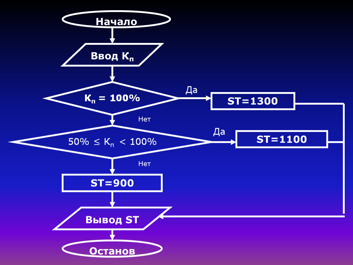 Презентация основы алгоритмизации