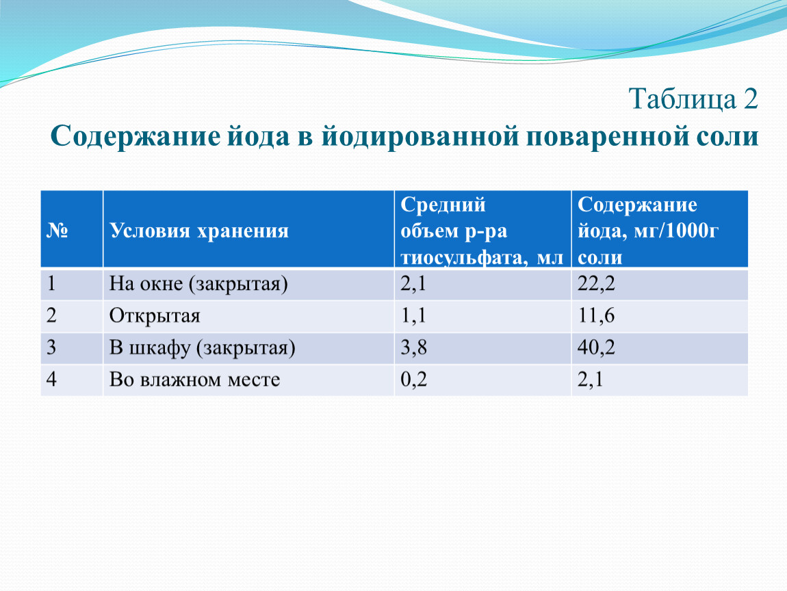 Йод исследовательский проект