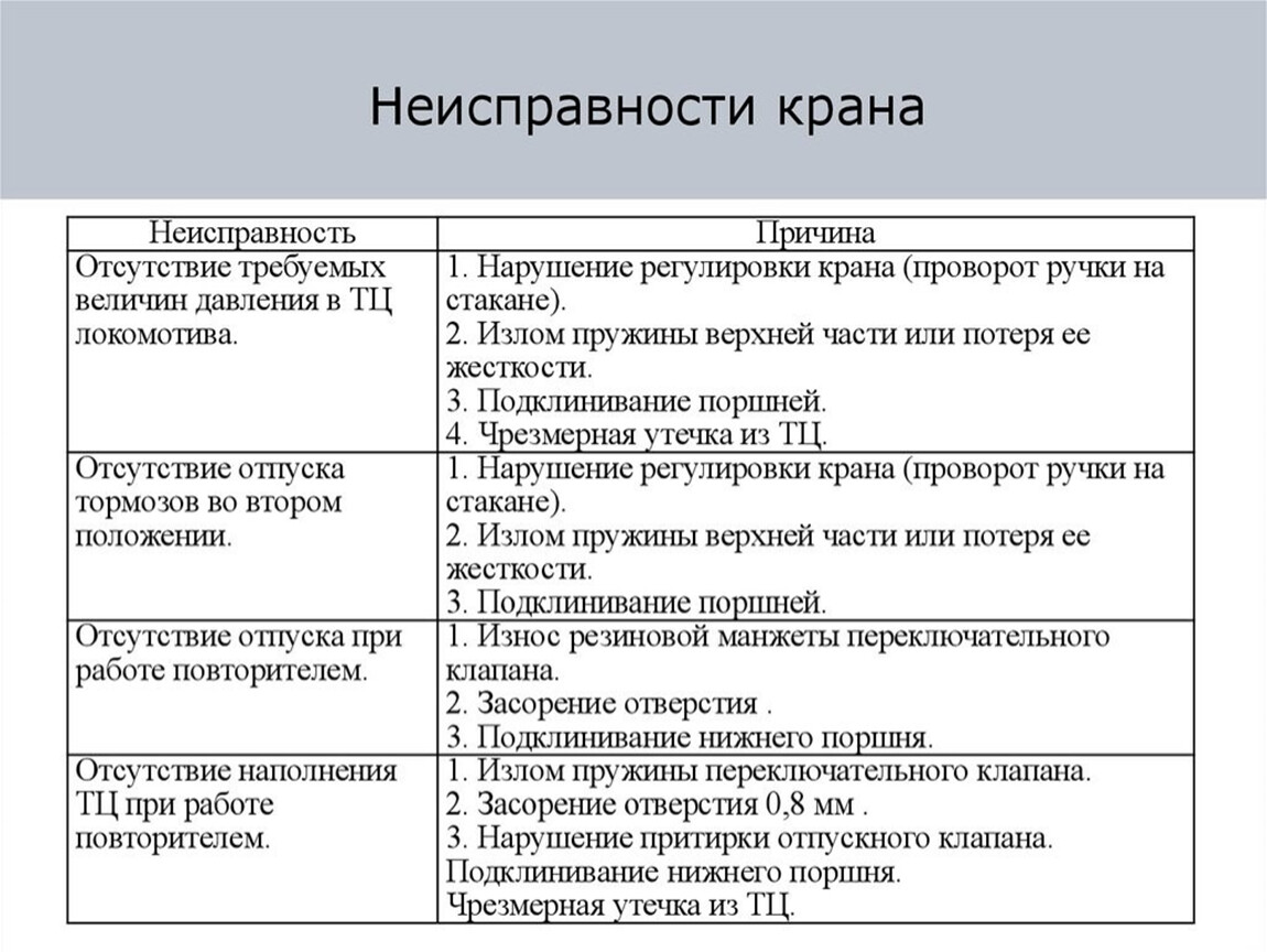 Неисправности кранов