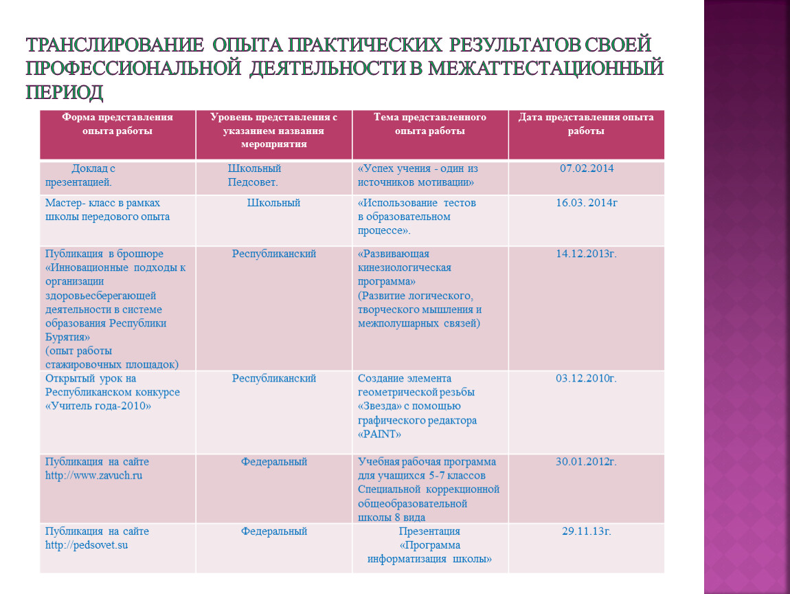 Транслирование опыта практических результатов своей профессиональной деятельности в межаттестационный период