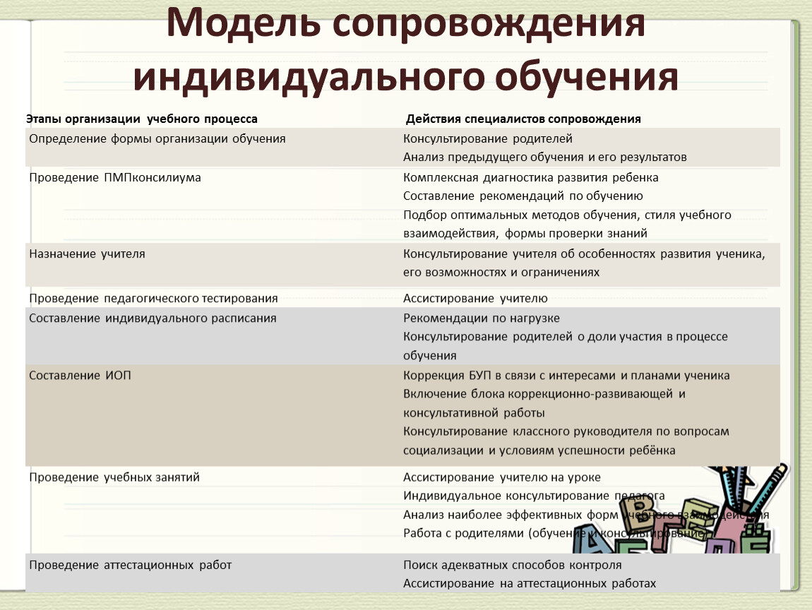 Индивидуальное сопровождение. Индивидуальное сопровождение детей в образовательных учреждениях. Модель сопровождения индивидуального обучения. План индивидуального сопровождения ученика. Модель сопровождения школьника.