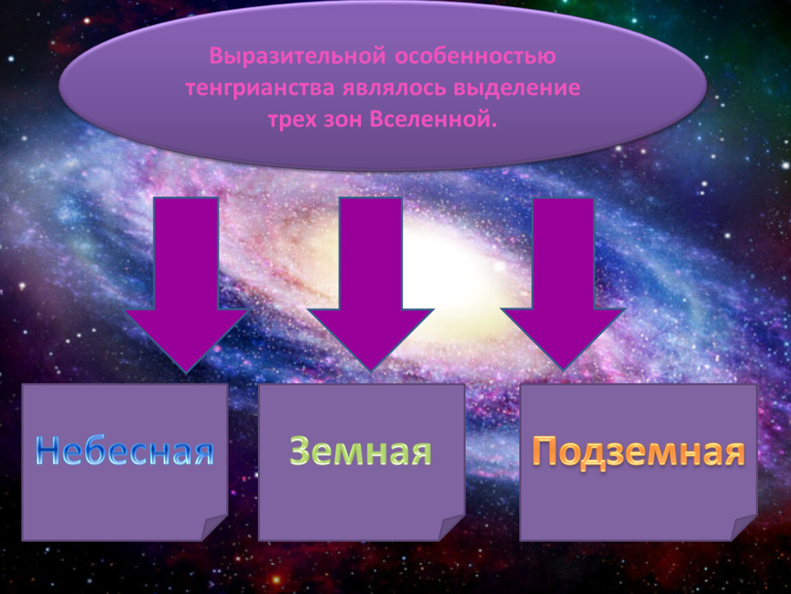 Три выделить. Три зоны Тенгрианство. Тенгрианство строение Вселенной. Одна из функций Тенгрианство. Где исповедуют Тенгрианство сейчас.