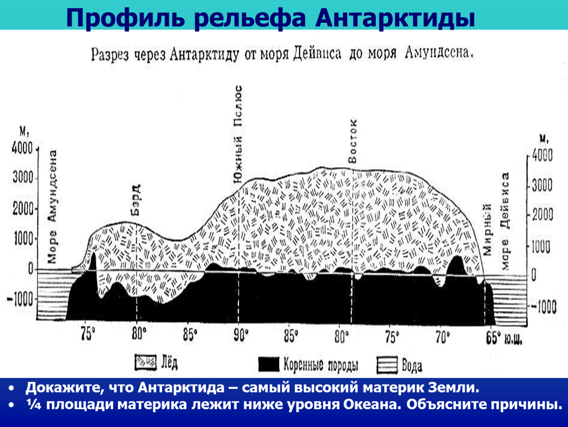 Максимальная толщина ледяного покрова антарктиды достигает. Рельеф Антарктиды 7 класс география. Профиль рельефа Антарктиды. Подледный рельеф Антарктиды 7 класс. Профиль подледного рельефа Антарктиды.