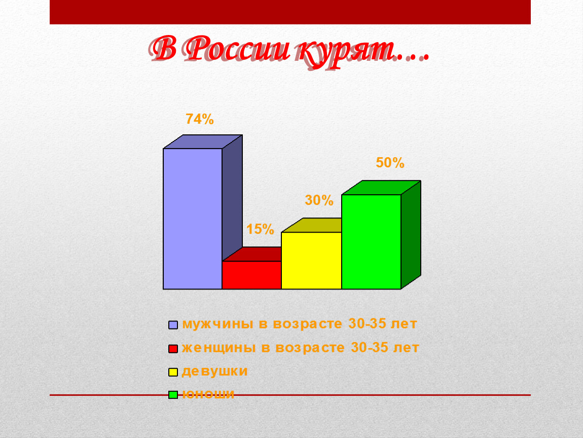 Вред курения диаграмма