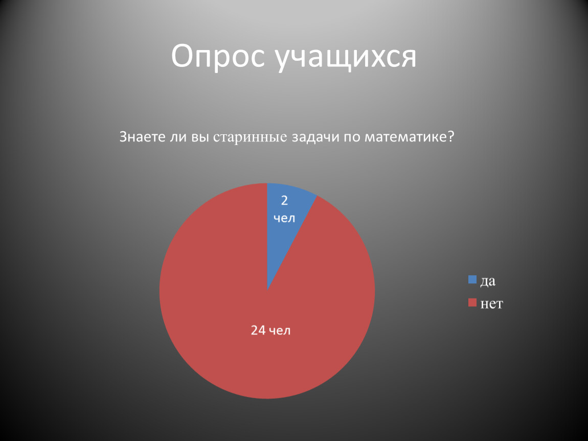 Опрос мелюзины и ответ. Опрос учащихся. Соц опрос школьников. Опрос школьники. Опрос учащихся по старинной задачи.