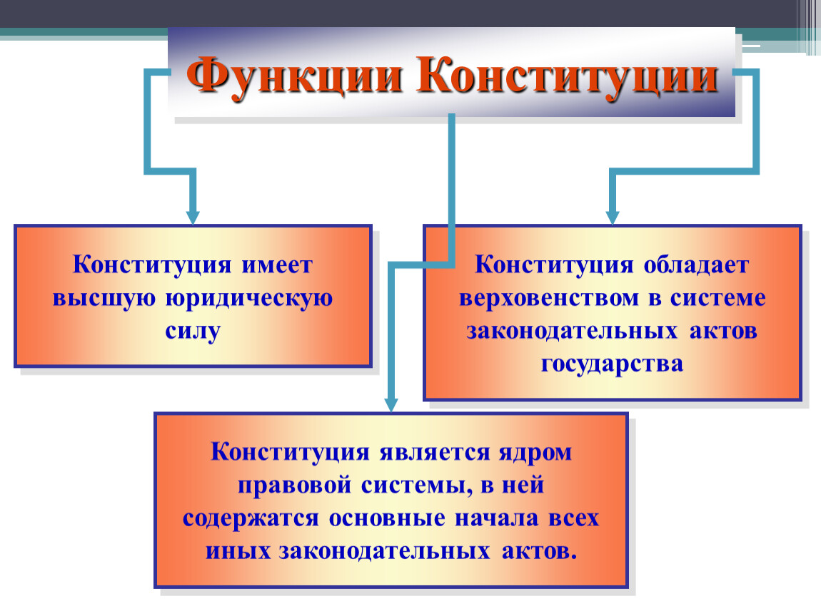 Перечислите функции конституции. Функции Конституции с пояснением. Перечислите основные функции Конституции. Основные функции Конституции Российской Федерации. Назовите основные функции Конституции.