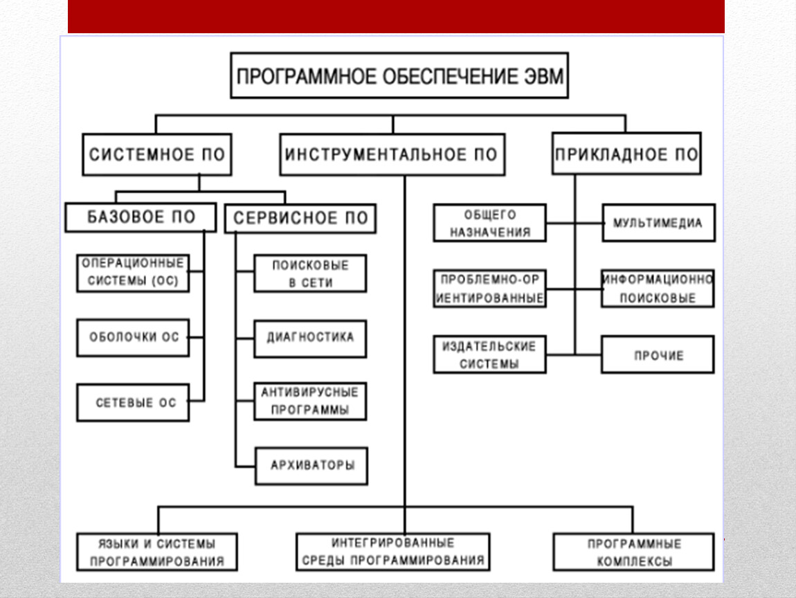 2 программа обеспечения. Схема классификации программного обеспечения. Программное обеспечение ЭВМ схема. Классификация программного обеспечения ЭВМ схема. Классификация программного обеспечения компьютера таблица.