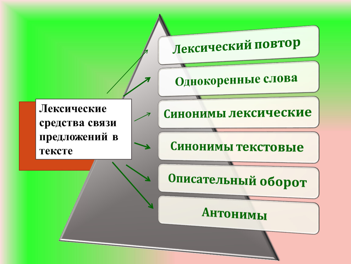 Способы связи предложений в тексте презентация 7 класс