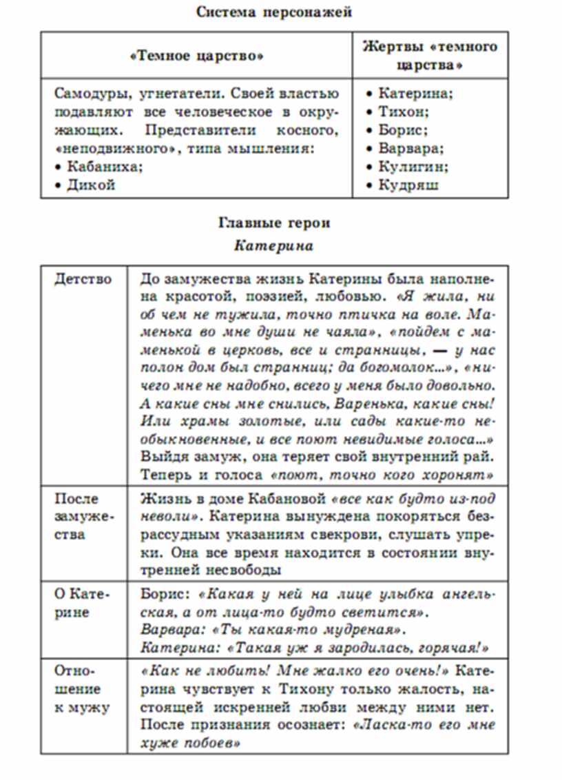 Катерина жертва гроза. Таблица по пьесе Островского гроза. Характеристики героев гроза Островского таблица. Характеристика персонажей гроза Островского таблица. Таблица гроза Островский.