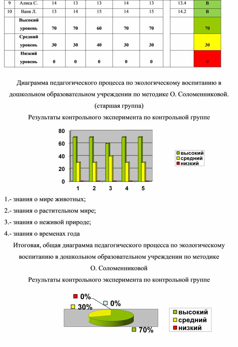 Экспериментально – исследовательская деятельность как метод экологического  воспитания детей старшего дошкольного возраст