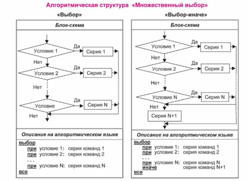 Блок схема множественный выбор