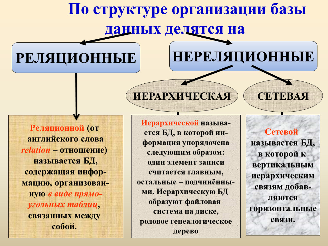 Организация база. По структуре организации данных базы данных делятся на. По структуре организации БД делятся на. Нереляционные базы данных. Реляционные БД И нереляционные.