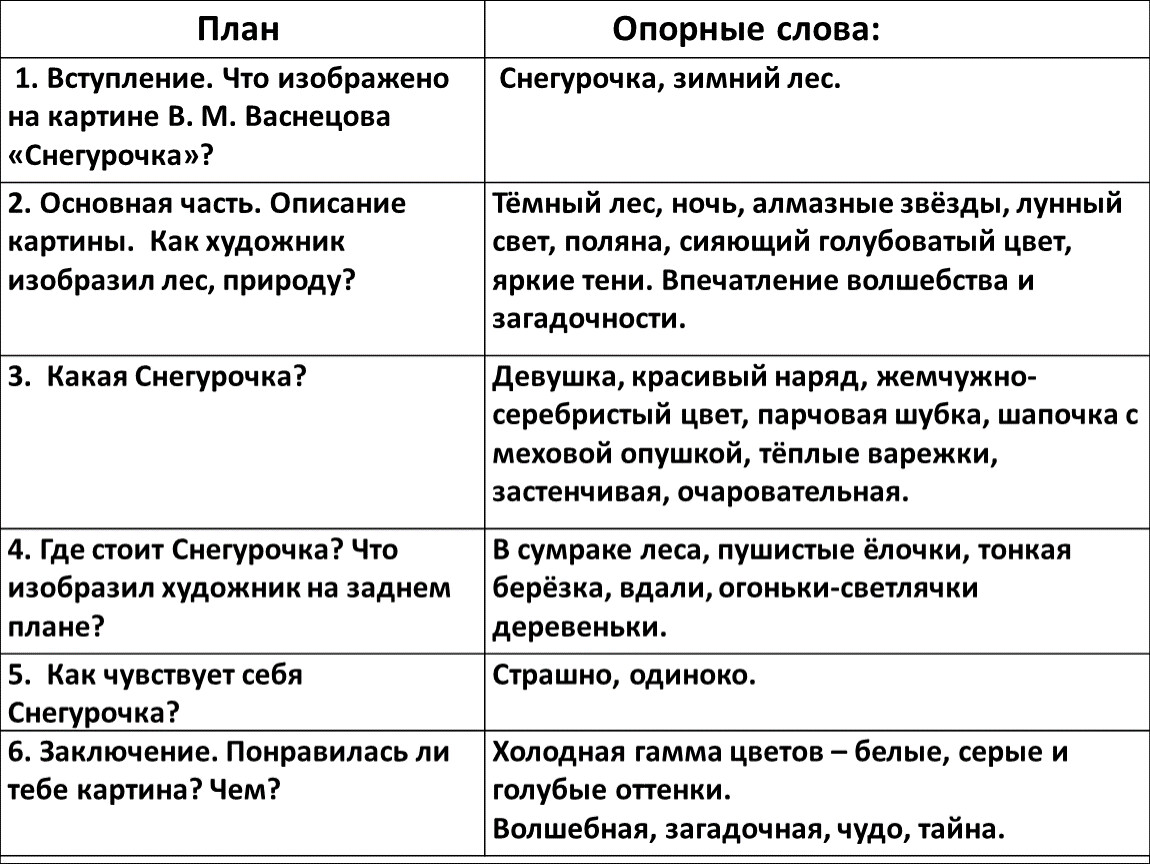 План сочинения по картине снегурочка васнецова 3. Сочинение по картине Васнецова Снегурочка 3 класс план. Сочинение с планом 3 класс по картине в м Васнецова Снегурочка. Сочинение для третьего класса по картине Васнецова Снегурочка. Сочинение по опорным словам по картине в. Васнецова «Снегурочка»..