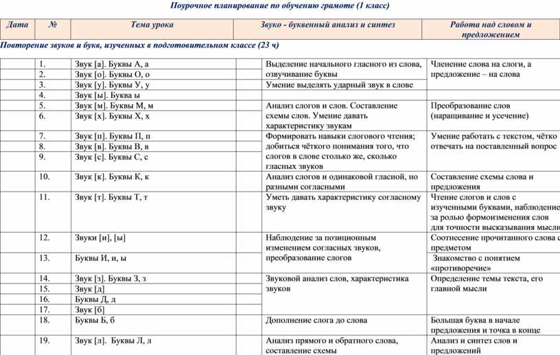 Бесплатное поурочное планирование. Поурочный план по. Программа первый класс обучение грамоте тематическое планирование. КТП обучение грамоте 1 класс перспектива. План работы по подготовке звукового материала.