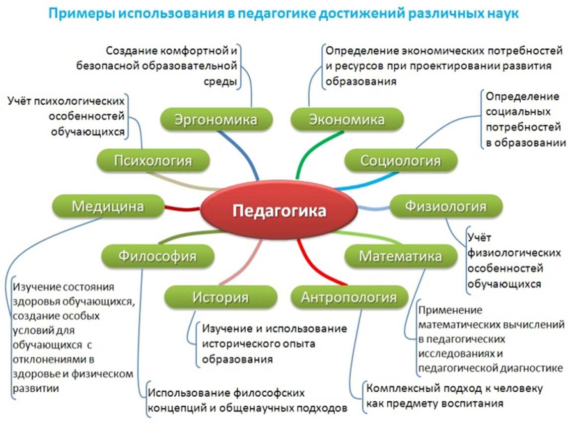 Развитие человека определяется средой. Взаимосвязь педагогики с другими науками схема. Связь педагогики с другими науками схема с пояснениями. Связь педагогики с другими науками схема. Взаимосвязь педагогики с другими науками таблица.