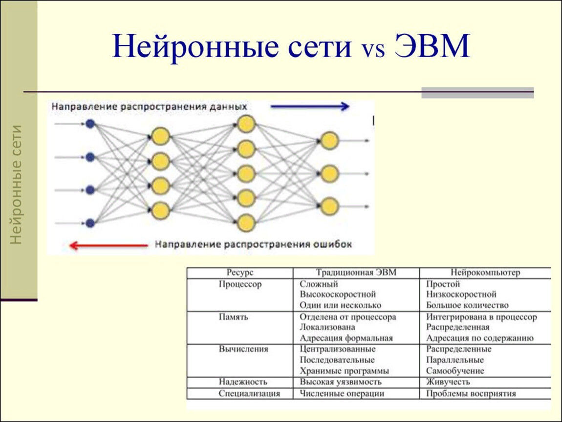 Ограничения нейросетей. Основные типы нейронных сетей. Классификация искусственных нейронных сетей. Структура нейронной сети. Структура нейросети.