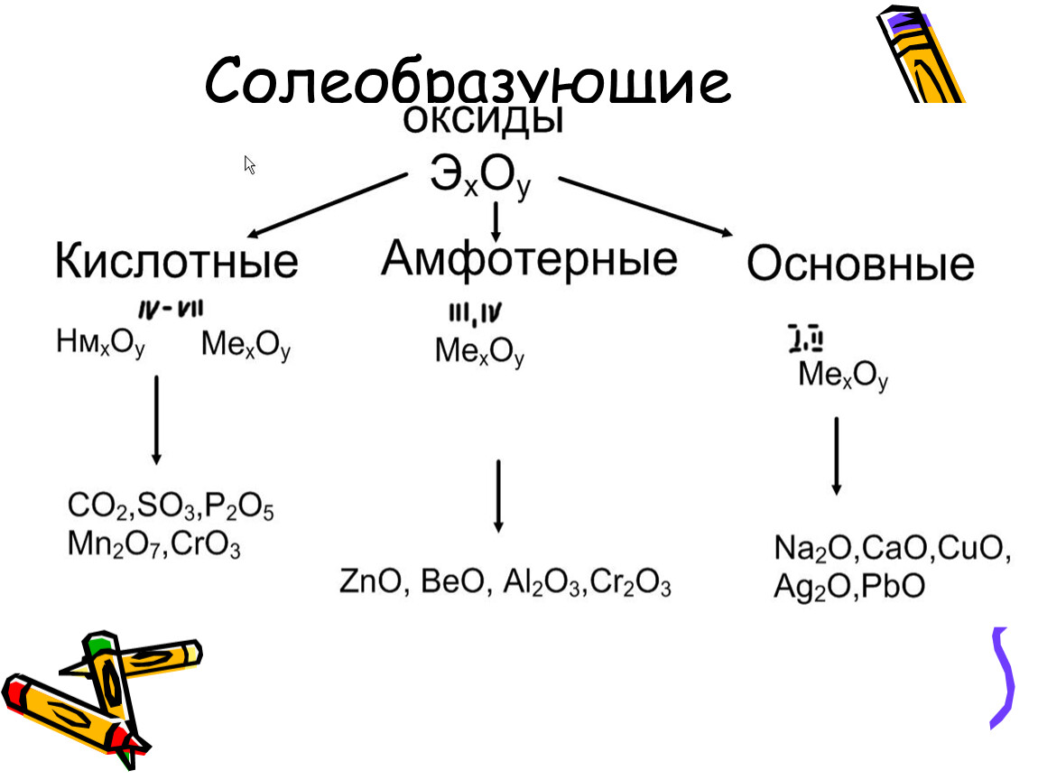 Какое вещество относится к несолеобразующим оксидам. Классификация оксидов Солеобразующие. Несолеобразующие оксиды химия 8 класс. Номенклатура и классификация оксидов таблица. Классификация оксидов таблица 11 класс.