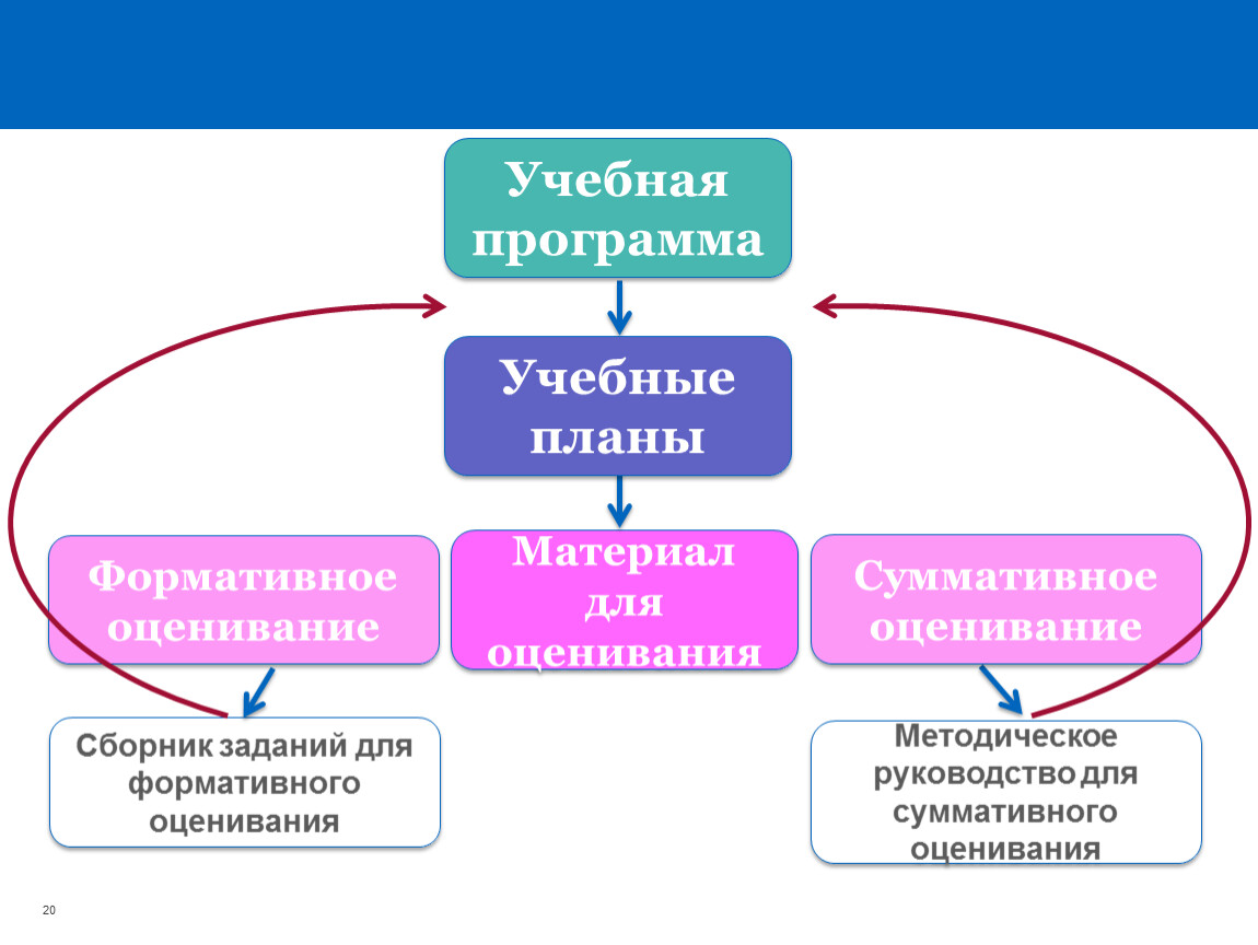 Разработка системы оценивания. Виды оценивания на уроке диагностическое, Формативное суммативное. Система оценивания в Украине в школах 2021. Сборник заданий для формативного оценивания 5-11 класс математика. Таблица по параграфу выделение самоуправление и оценивание.